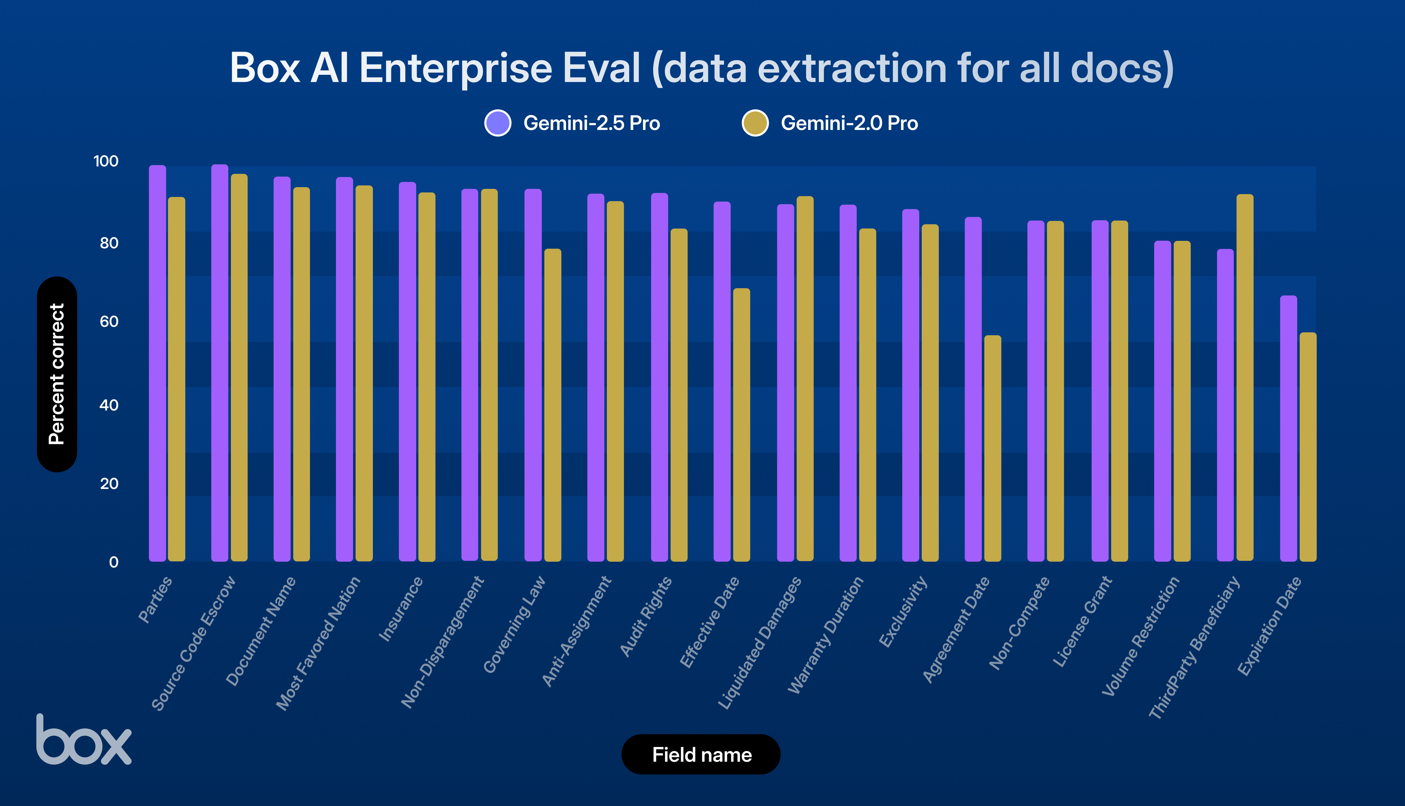 First look: Gemini 2.5 Pro and Box AI | Box Blog